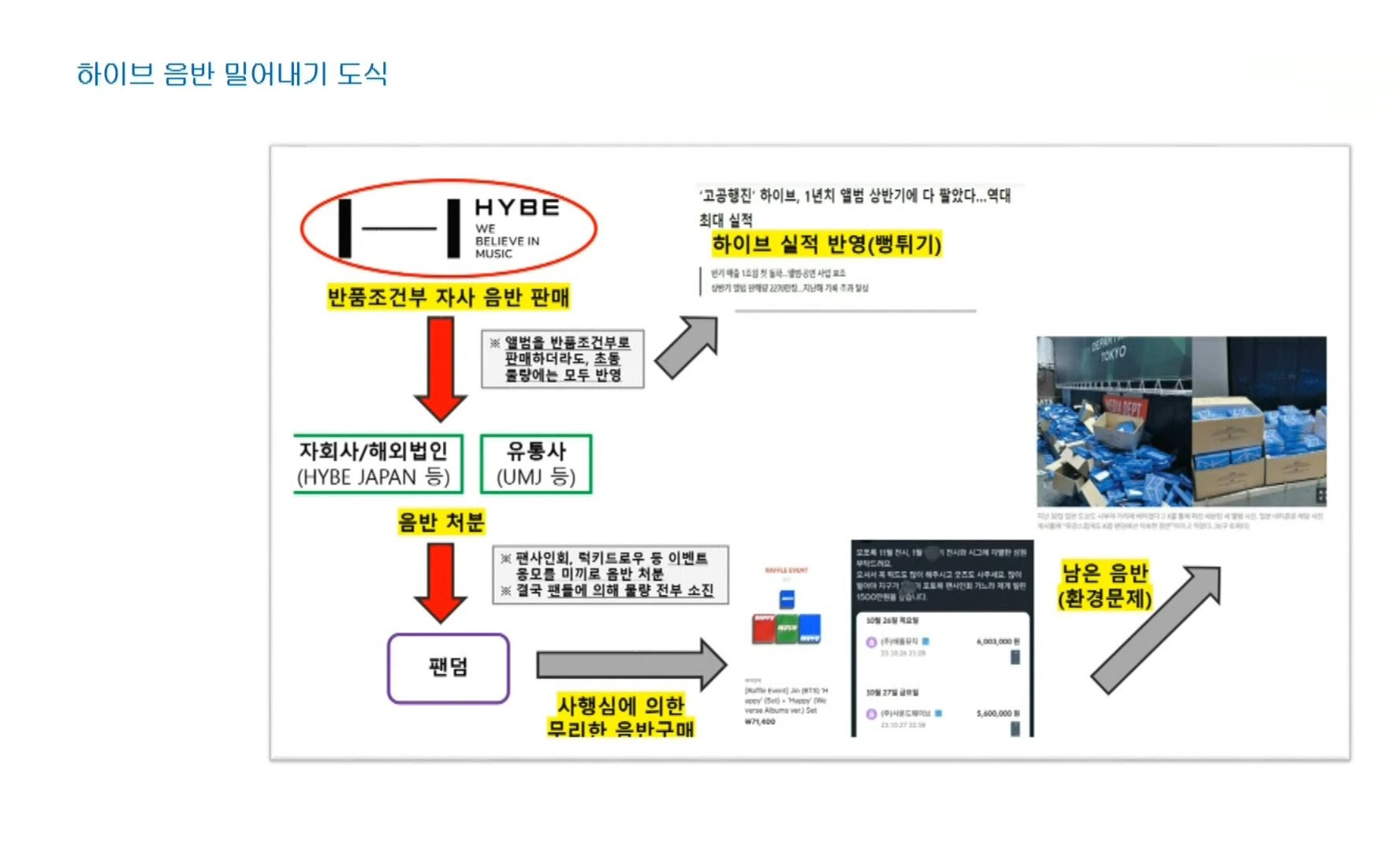 음반 밀어내기 관련 자료