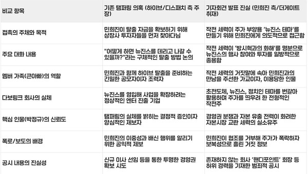민희진 탬퍼링 의혹의 진실 팩트체크