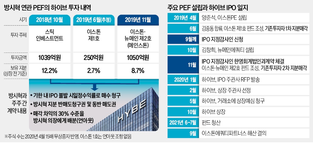 방시혁 사기적 부정거래 관련 이미지