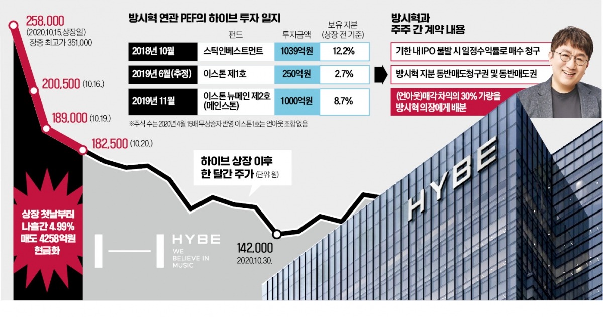 방시혁 하이브 IPO 부당이득 관련 이미지